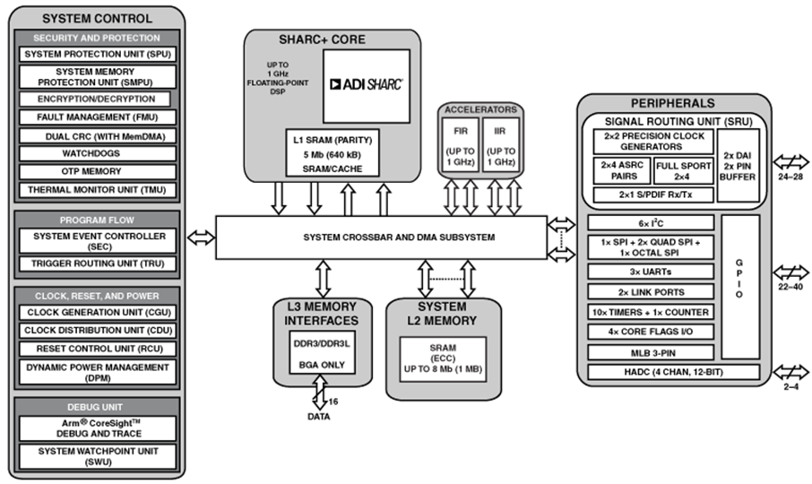 ADSP-21569-BCZ1ENG