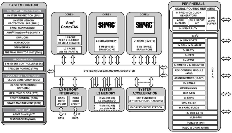 ADSP-SC589ENG